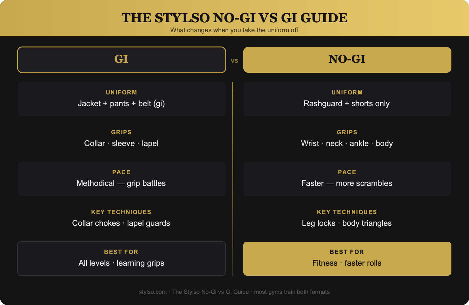 The Stylso No-Gi vs Gi Guide — 5-panel comparison diagram