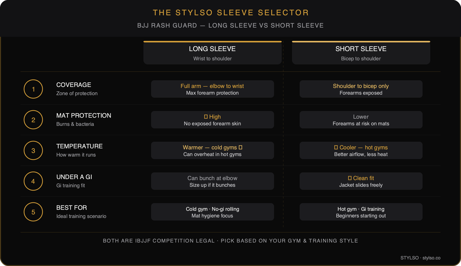 The Stylso Sleeve Selector — BJJ rash guard long sleeve vs short sleeve comparison chart showing 5 key differences: coverage, protection, temperature, under-gi fit, and best training scenario