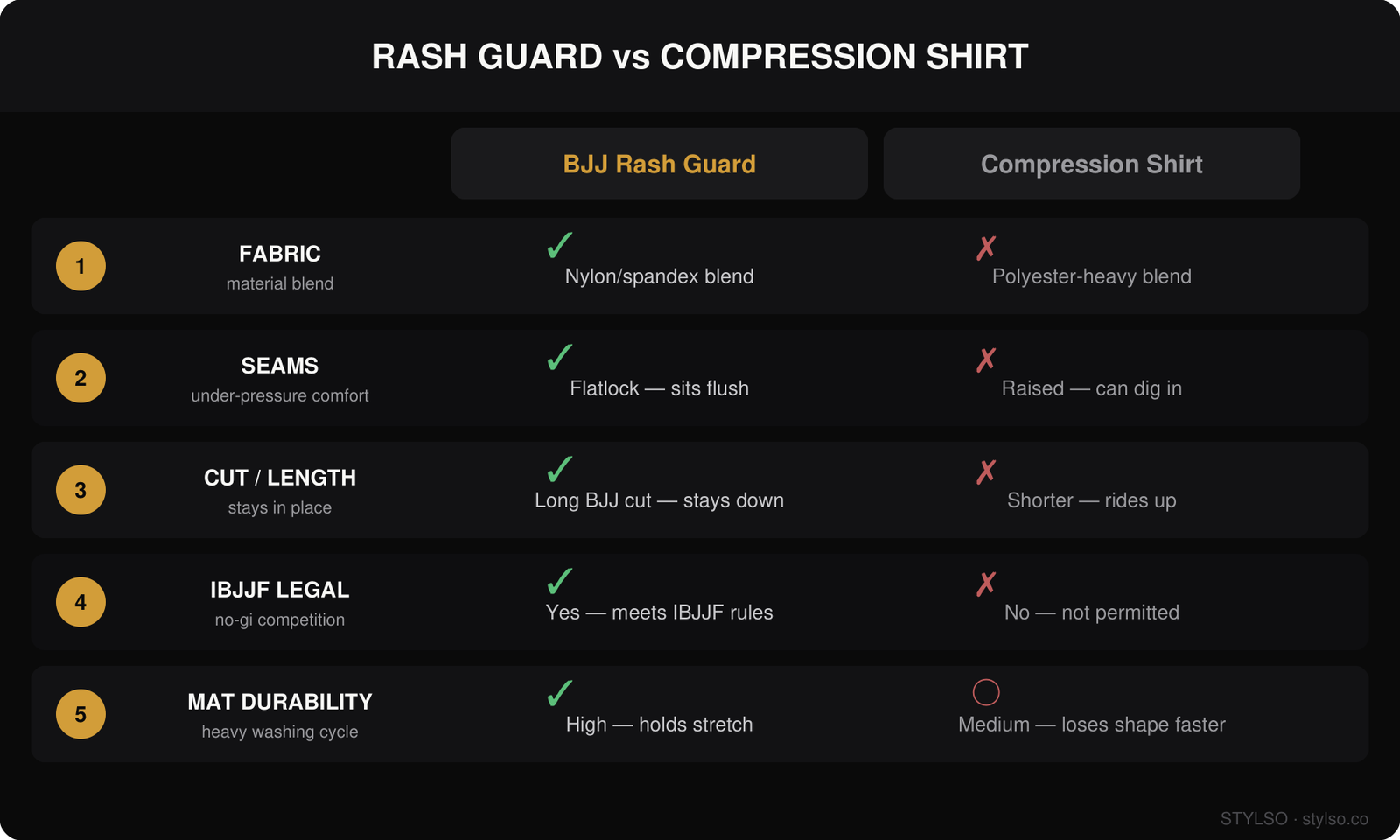 BJJ Rash Guard vs Compression Shirt: 5-Point Comparison