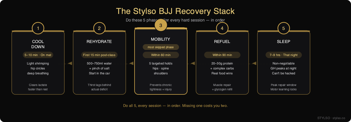 The Stylso BJJ Recovery Stack: five-phase diagram showing cool down, rehydrate, mobility, refuel, and sleep phases with timing for each
