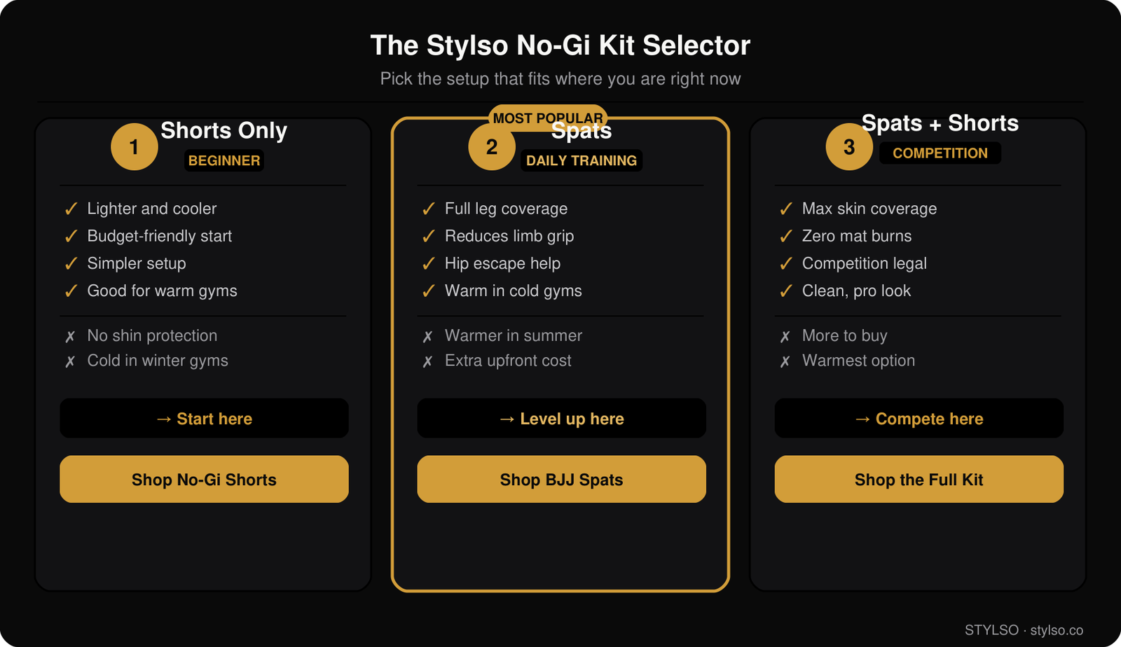 The Stylso No-Gi Kit Selector — Shorts, Spats, or Both?
