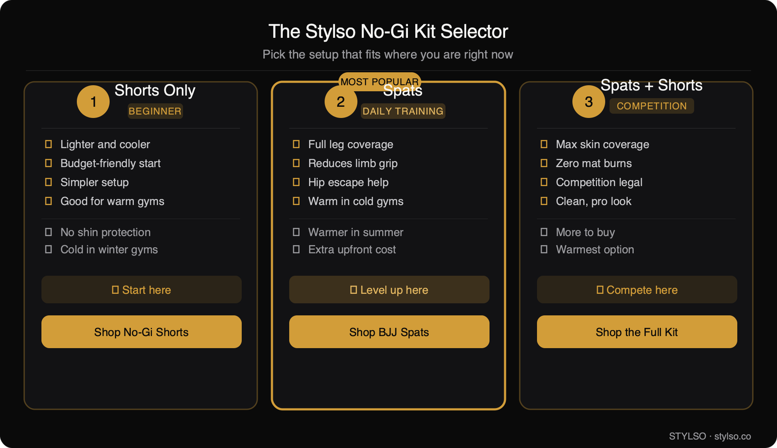 The Stylso No-Gi Kit Selector: Shorts Only (beginner), Spats (daily training), Spats + Shorts (competition)