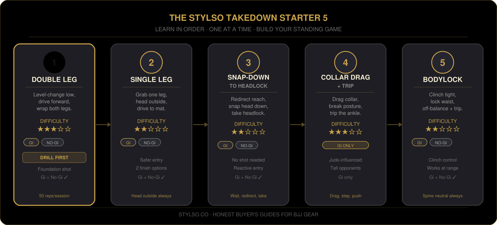 The Stylso Takedown Starter 5 — five beginner BJJ takedowns in recommended order