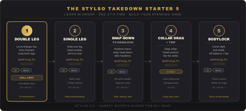 The Stylso Takedown Starter 5 — five beginner BJJ takedowns in recommended learning order