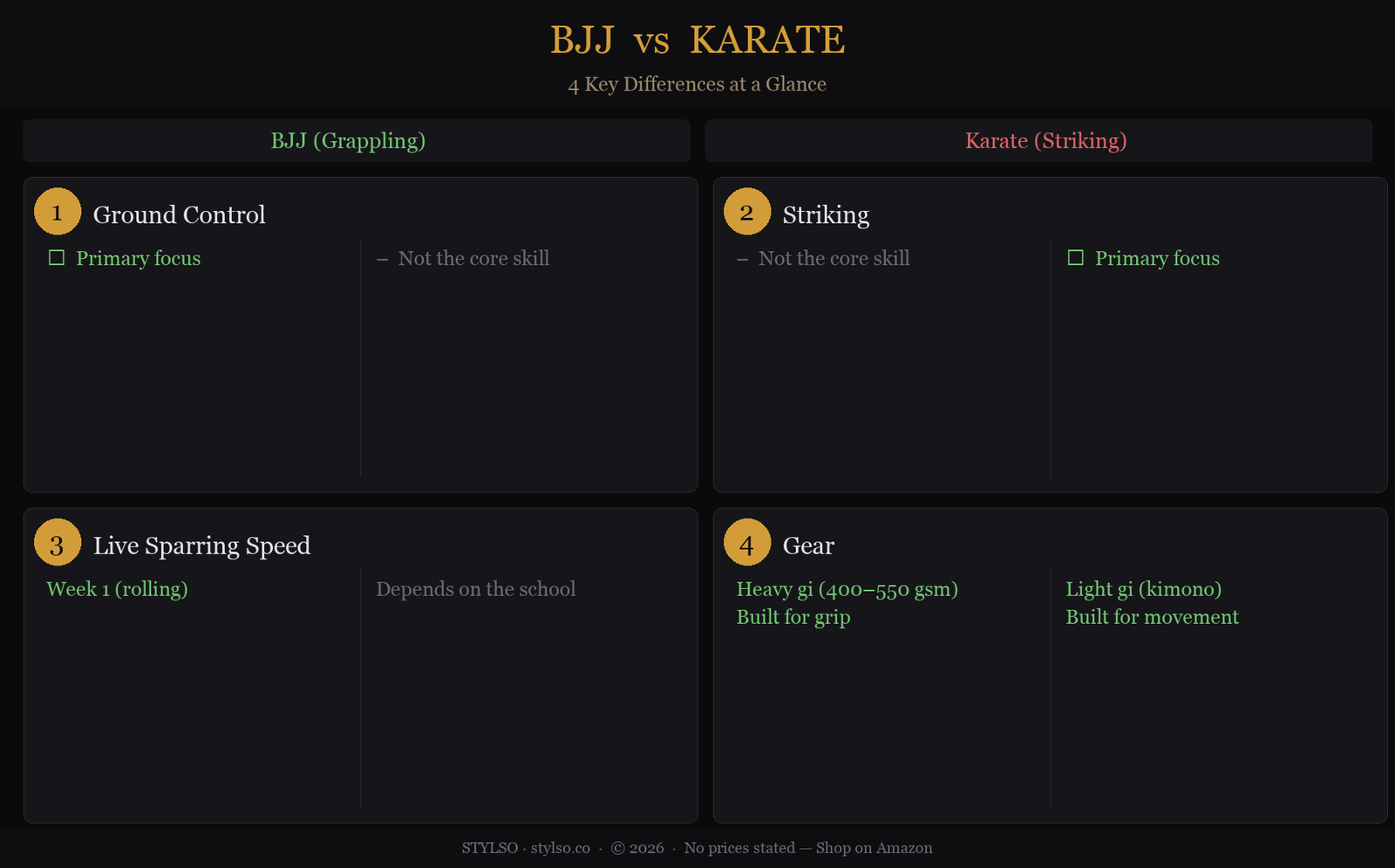 BJJ vs Karate: 4-panel comparison chart — ground control, striking, sparring speed, and gear differences — Stylso