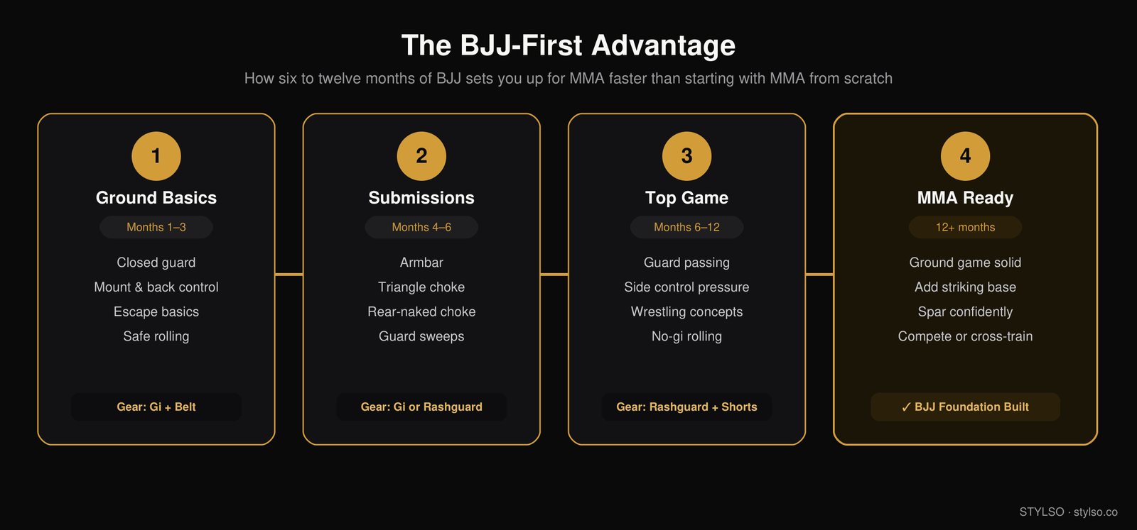 The BJJ-First Advantage — 4-Stage Path from BJJ to MMA