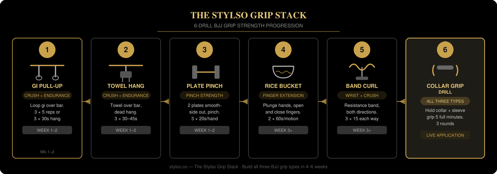 The Stylso Grip Stack — 6-Drill BJJ Grip Strength Progression