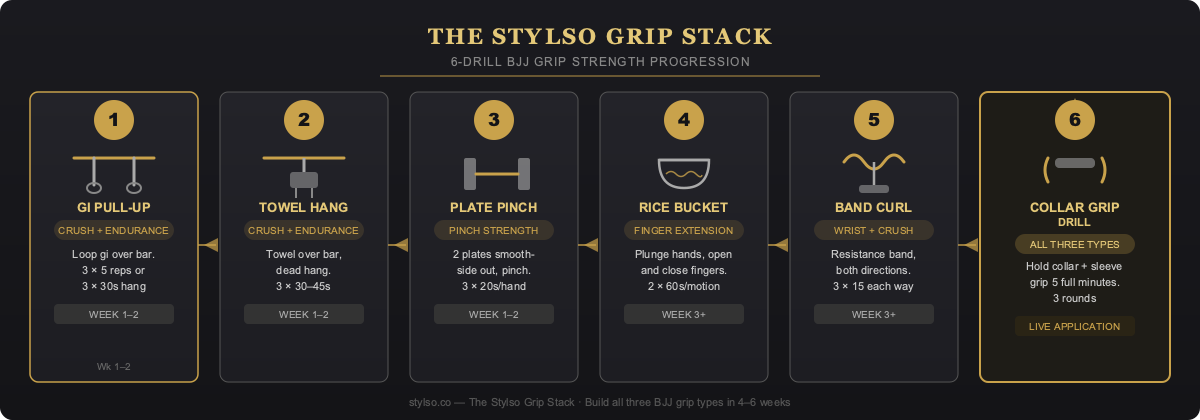 The Stylso Grip Stack: 6-drill BJJ grip strength progression diagram