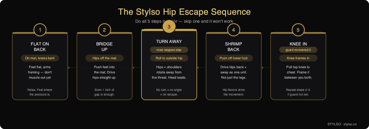 The Stylso Hip Escape Sequence — 5-step diagram: Flat on Back, Bridge Up, Turn Away, Shrimp Back, Knee In