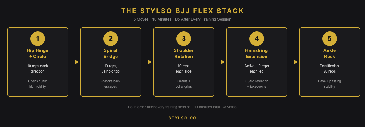 The Stylso BJJ Flex Stack: 5-step daily mobility sequence — hip circle, spinal bridge, shoulder rotation, hamstring extension, ankle rock