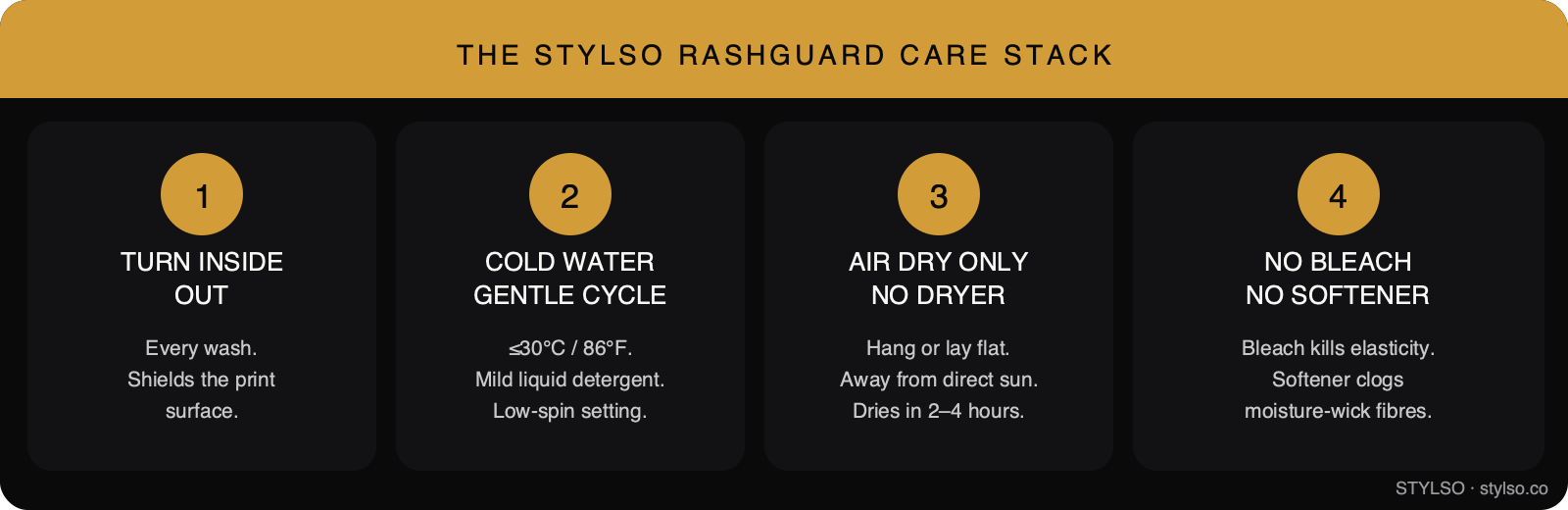 The Stylso Rashguard Care Stack — 4 steps: Turn Inside Out, Cold Water Gentle Cycle, Air Dry No Dryer, No Bleach No Softener