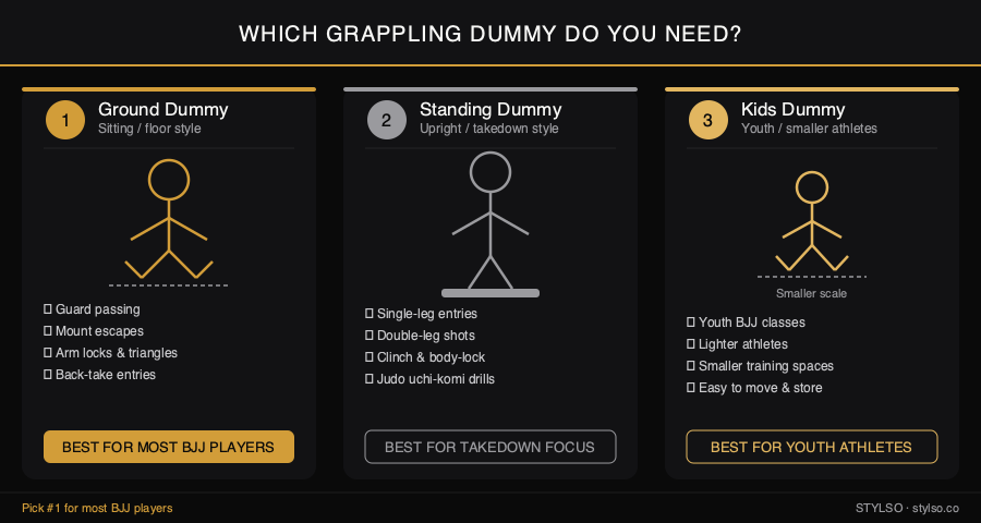 Three types of BJJ grappling dummies compared side by side: ground dummy for submissions and guard work, standing dummy for takedown entries, kids dummy for youth training — Stylso comparison chart