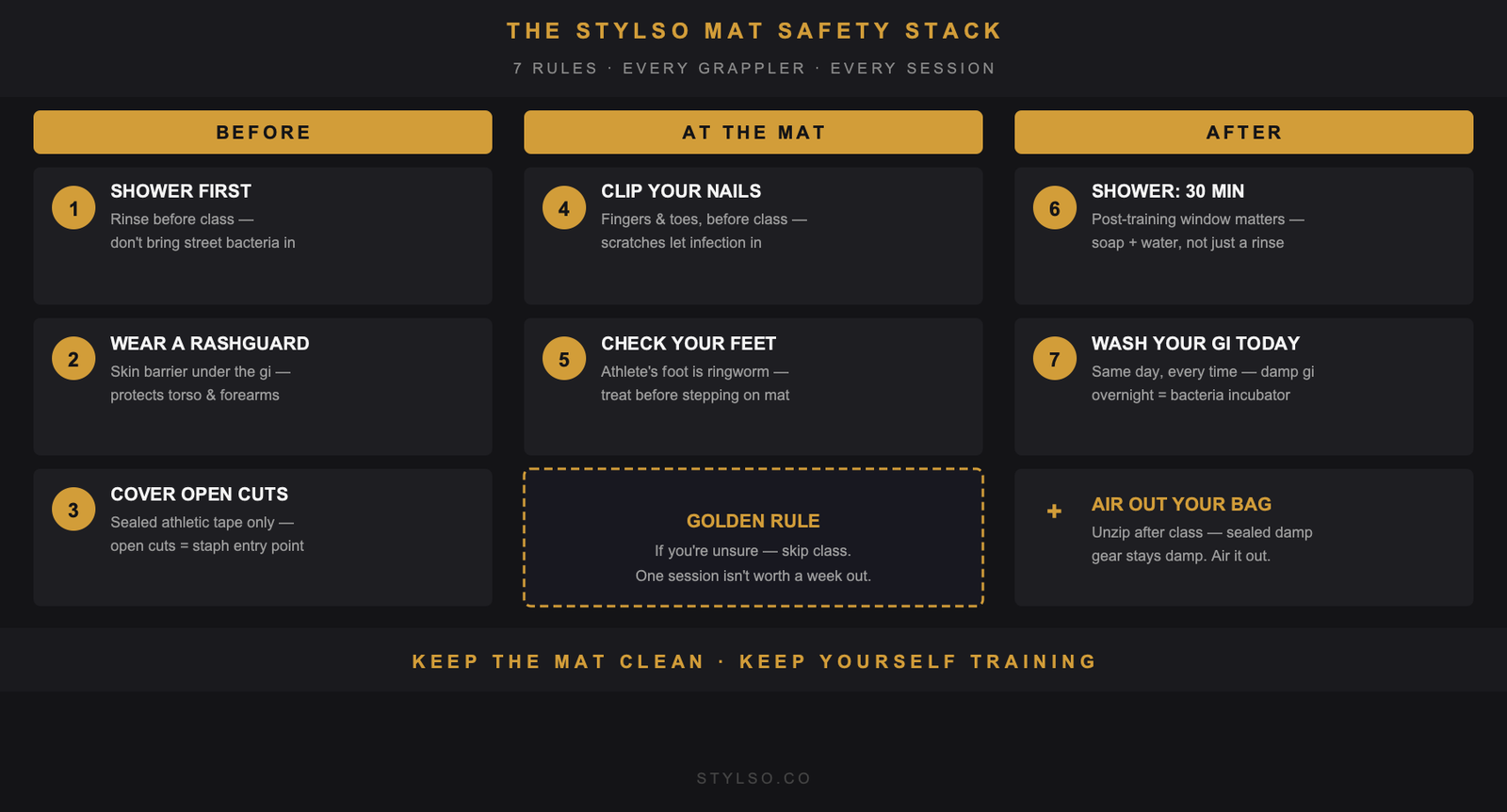 The Stylso Mat Safety Stack — 7 BJJ mat hygiene rules across three phases: Before, At the Mat, and After training