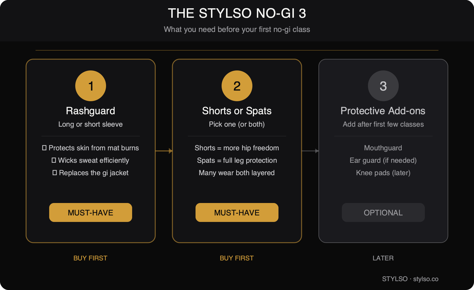 The Stylso No-Gi 3 gear checklist diagram: 1. Rashguard (must-have), 2. Shorts or Spats (must-have), 3. Protective add-ons (optional)