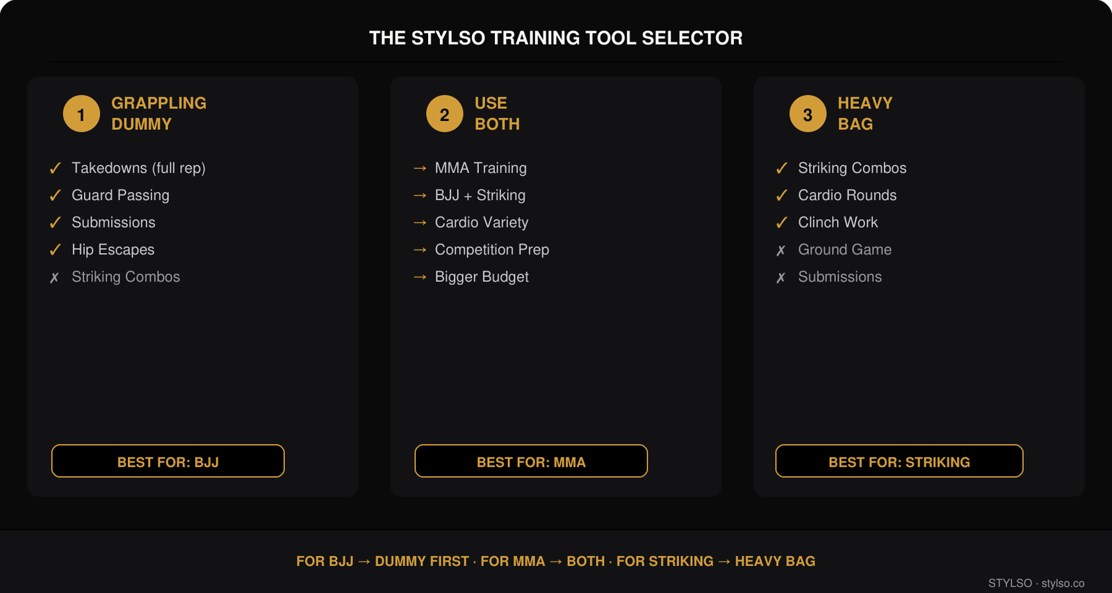 The Stylso Training Tool Selector — Grappling Dummy vs Heavy Bag for BJJ