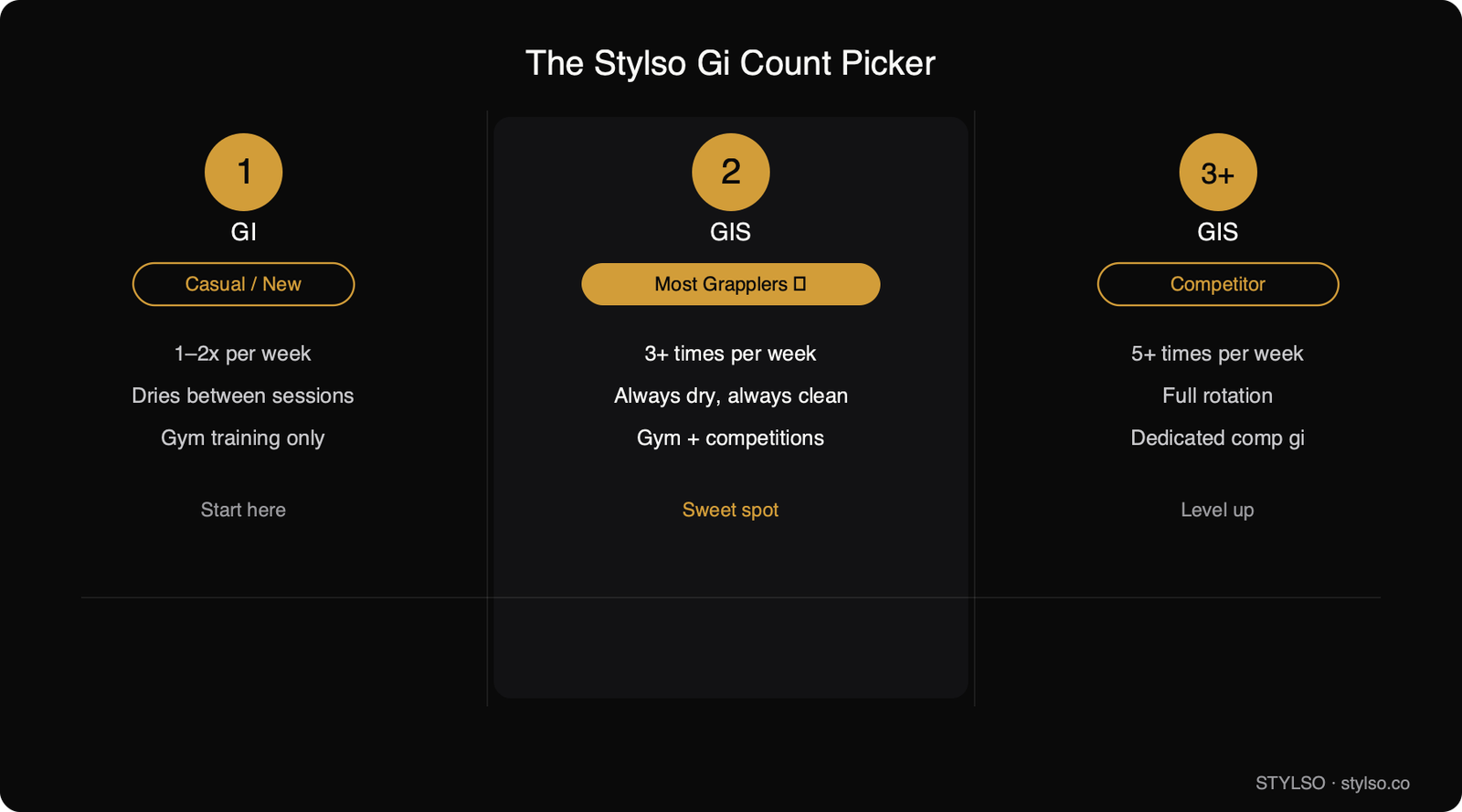 The Stylso Gi Count Picker: 1 gi for beginners training 1-2 times per week, 2 gis for regular trainers 3+ times per week (sweet spot), 3+ gis for competitors