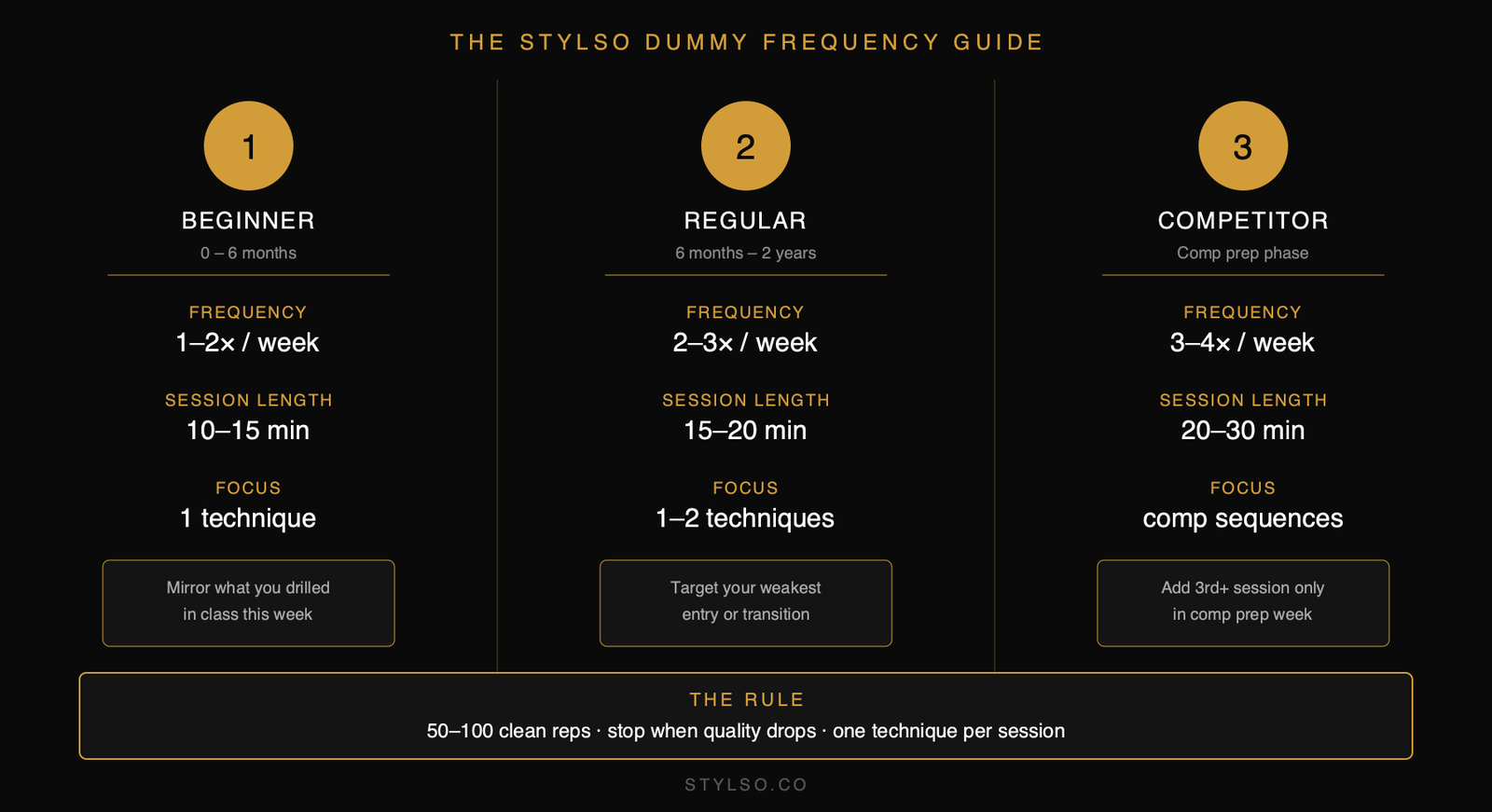 The Stylso Dummy Frequency Guide — 3-column chart: Beginner 1-2x/week 10-15 min; Regular 2-3x/week 15-20 min; Competitor 3-4x/week 20-30 min. Rule: 50-100 clean reps, stop when quality drops.